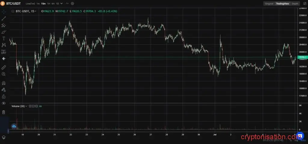 Wykres cen BTC/USDT
