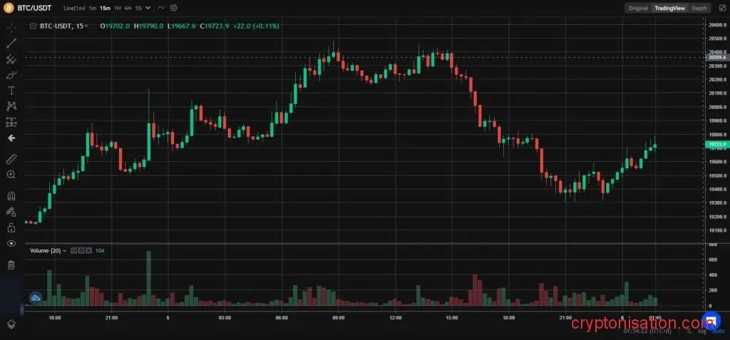 Wykres ceny BTC/USDT ze świec japońskich