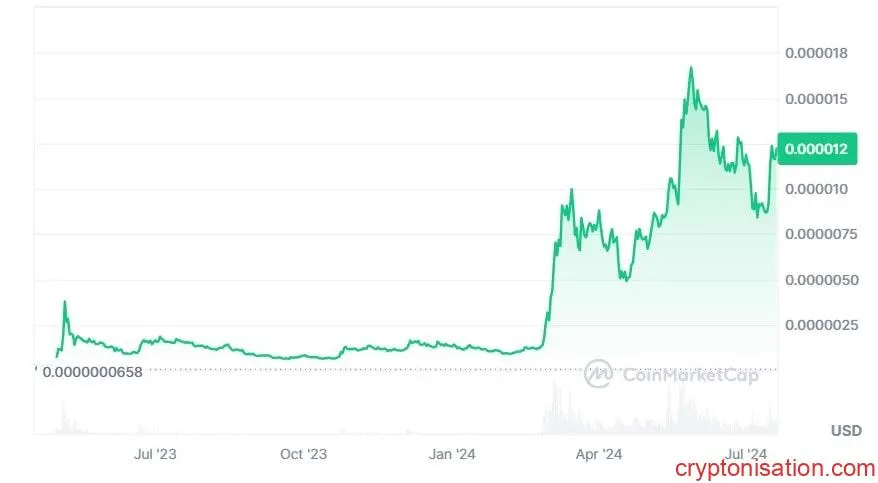 Pepe Coin'in fiyat grafikleri CoinMarketCap verilerine göre