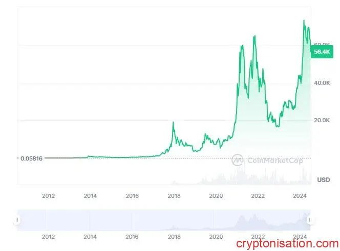 CoinMarketCap verilerine göre BTC fiyat artışı grafiği