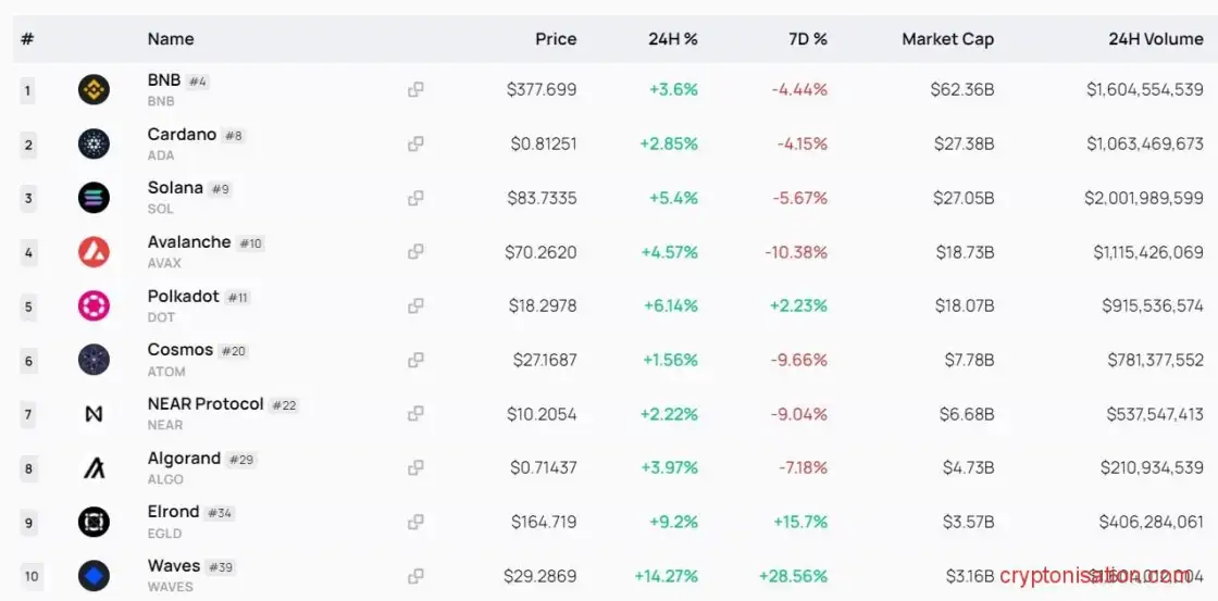 Топ криптовалют, использующих алгоритм Proof-of-Stake