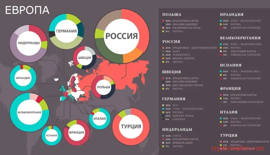 Самые популярные платежные системы в Европе
