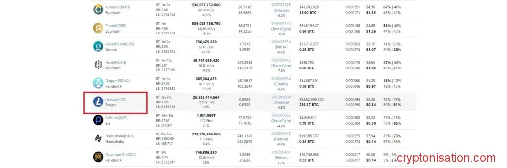 LTC в списке монет для майнинга