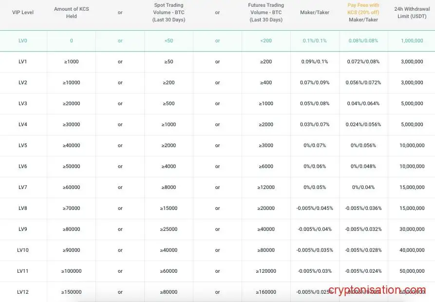 Комиссии Kucoin