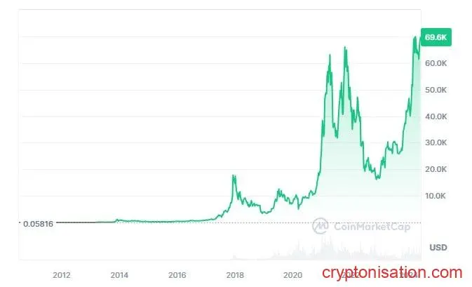Dinámica del precio de la moneda BTC desde su creación según datos de CoinMarketCap