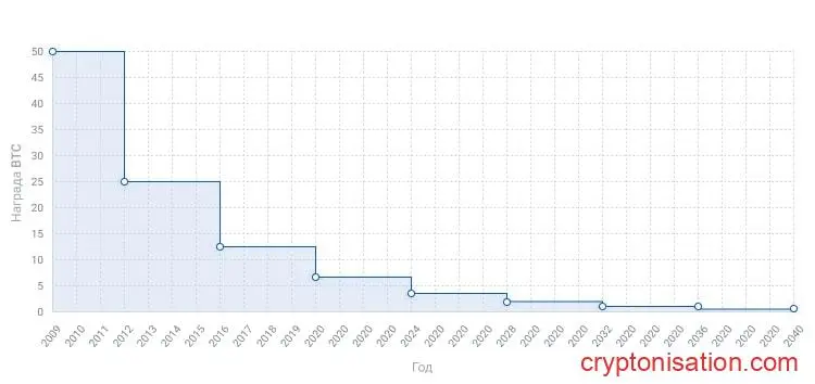 Bitcoin Halving Takvimi