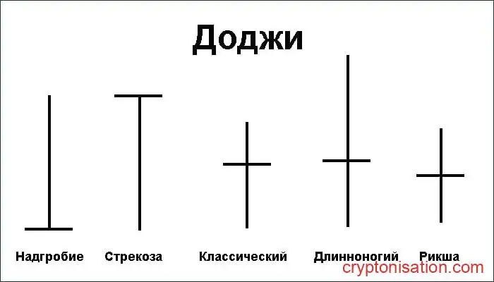 Пример паттерна Доджи