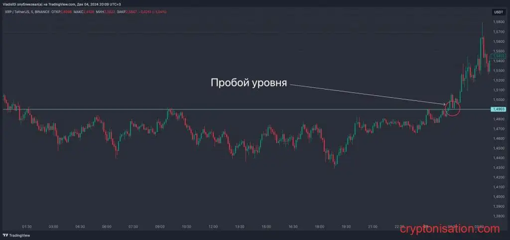 Пример пробоя уровня
