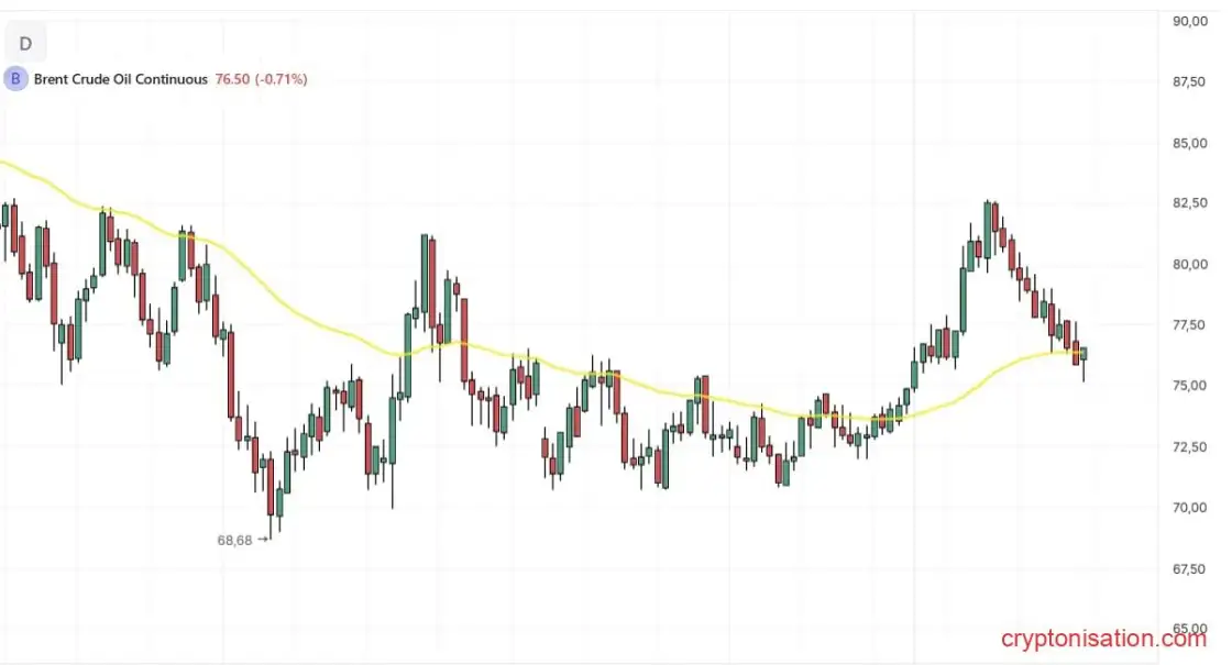 Дневной график со средней скользящей Exponential Moving Average
