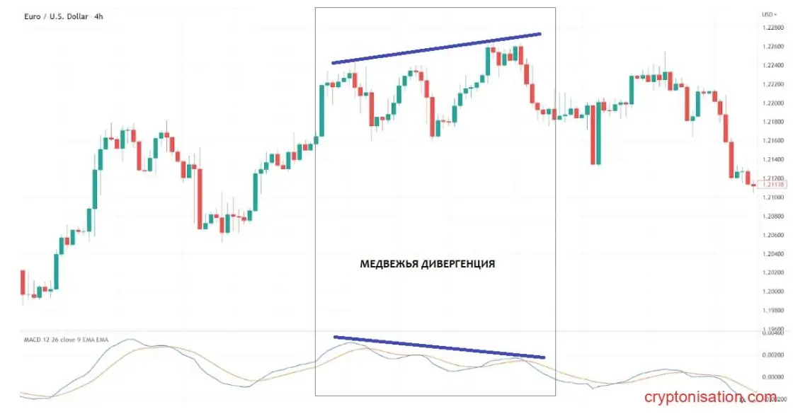 Пример медвежьей дивергенции валютной пары EURUSD