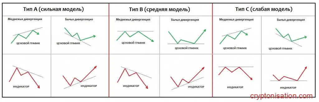 Классификация дивергенции и конвергенции