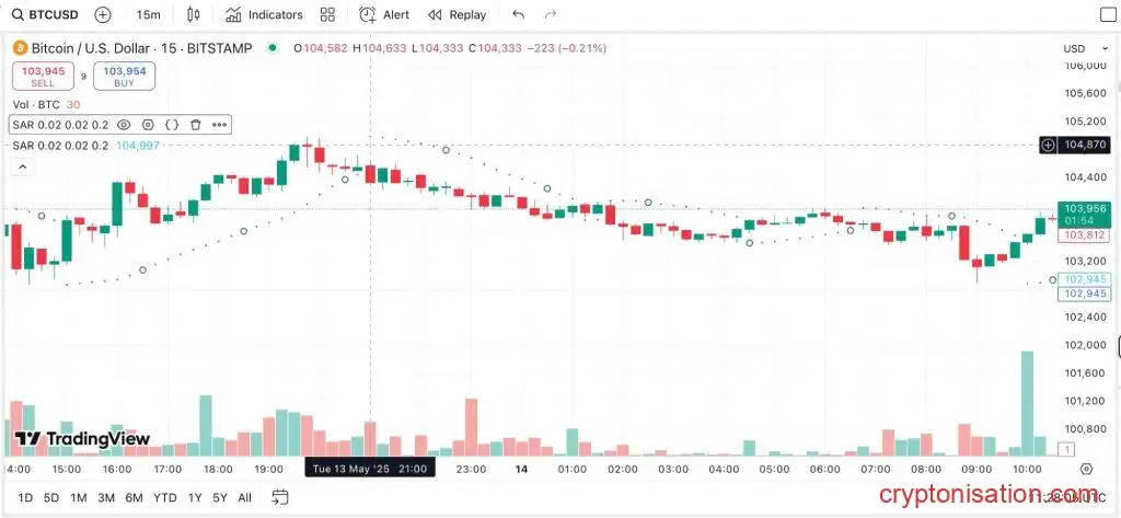 15-минутный график BTCUSD с наложенным индикатором Parabolic SAR