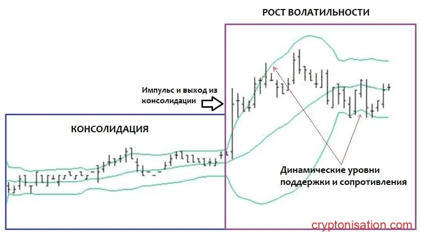 График с изображением бокового движения и выхода из консолидации