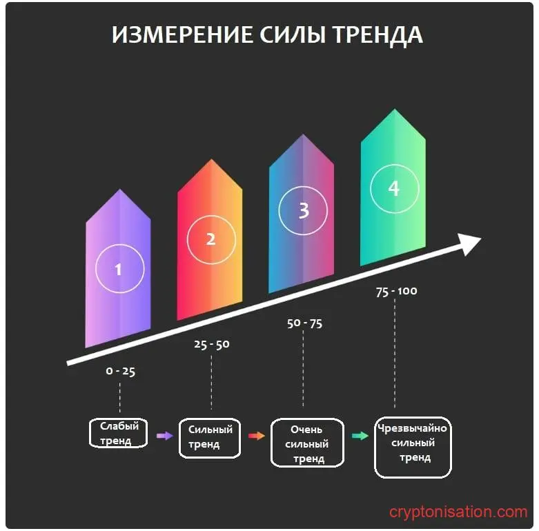 Инфографика измерения силы тренда