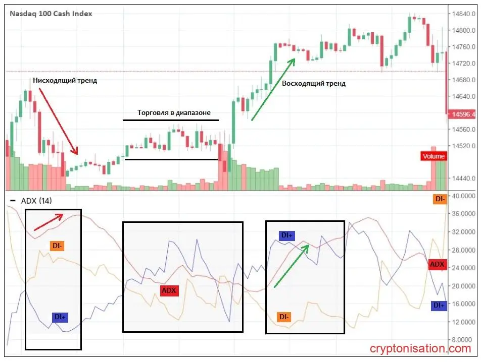 График Nasdaq 100 с индикатором ADX