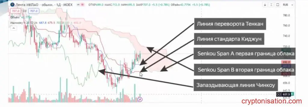 Индикаторы системы Ишимоку на графике