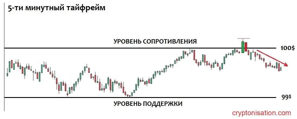 Пример ложного пробоя уровня сопротивления