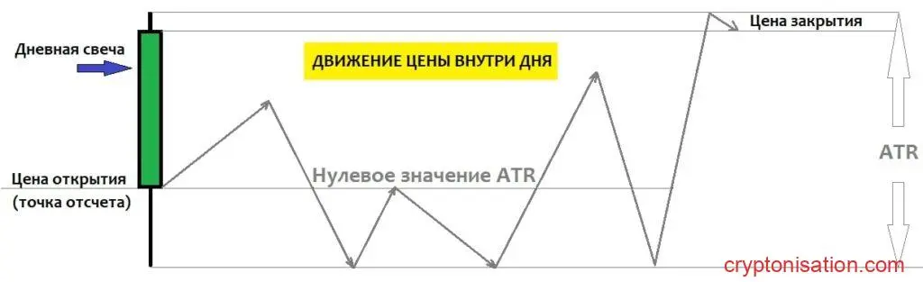 График движения цены внутри ATR