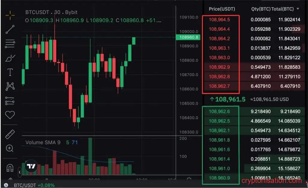 Стакан ордеров на бирже Bybit