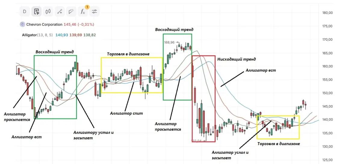 Дневной график акции Chevron Corporation