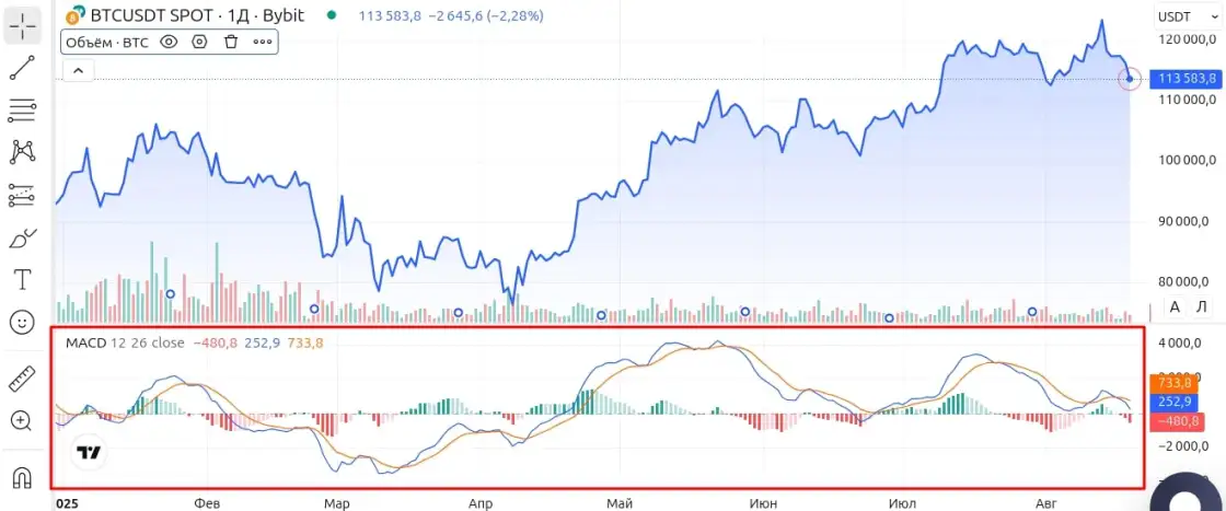 Зона MACD на графике