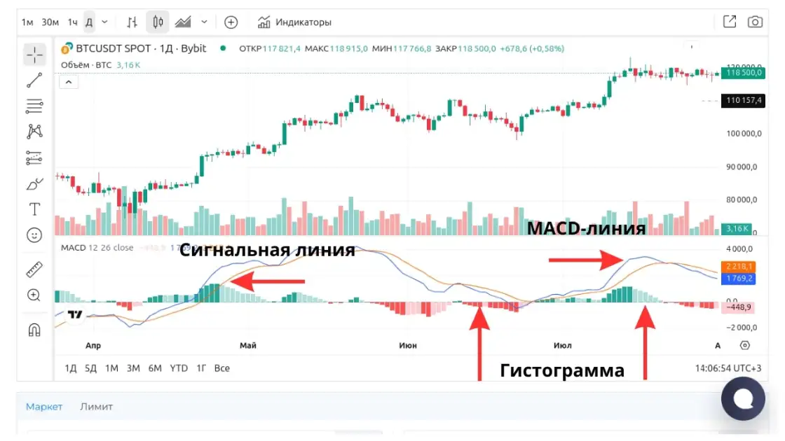 Элементы индикатора на графике