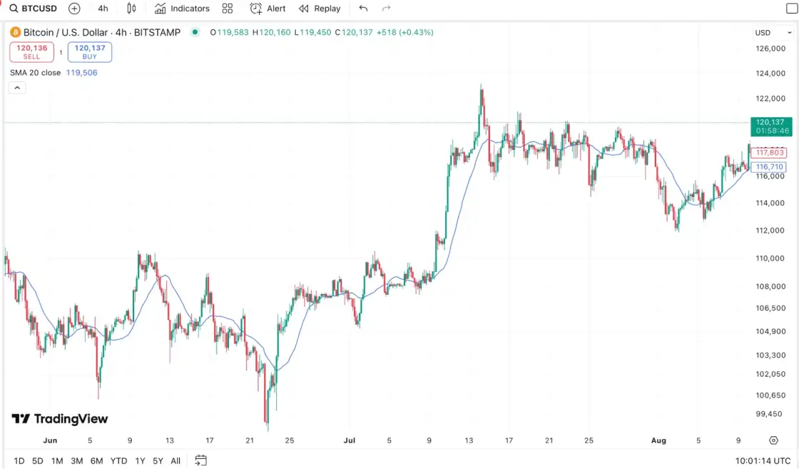 Индикатор Moving Average Simple на графике BTCUSD