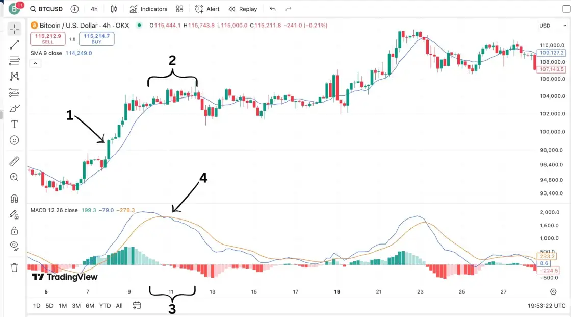 Использование простой скользящей средней с индикатором MACD