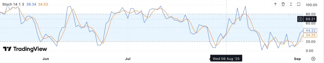 Как выглядит стохастический индикатор в TradingView
