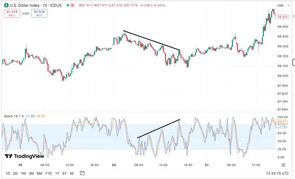 Stochastic формирует бычью дивергенцию