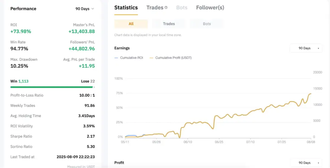 Результаты торговли мастер-трейдера на Bybit