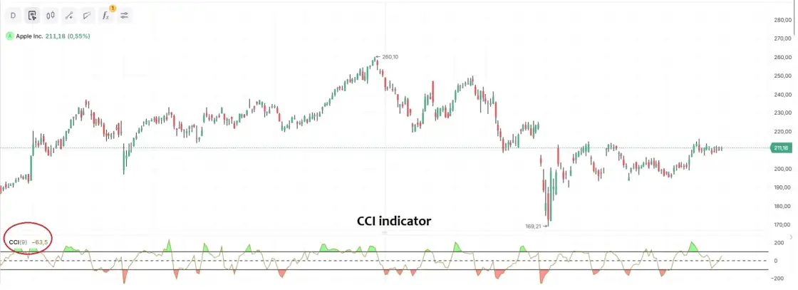 График акции Apple с индикатором CCI