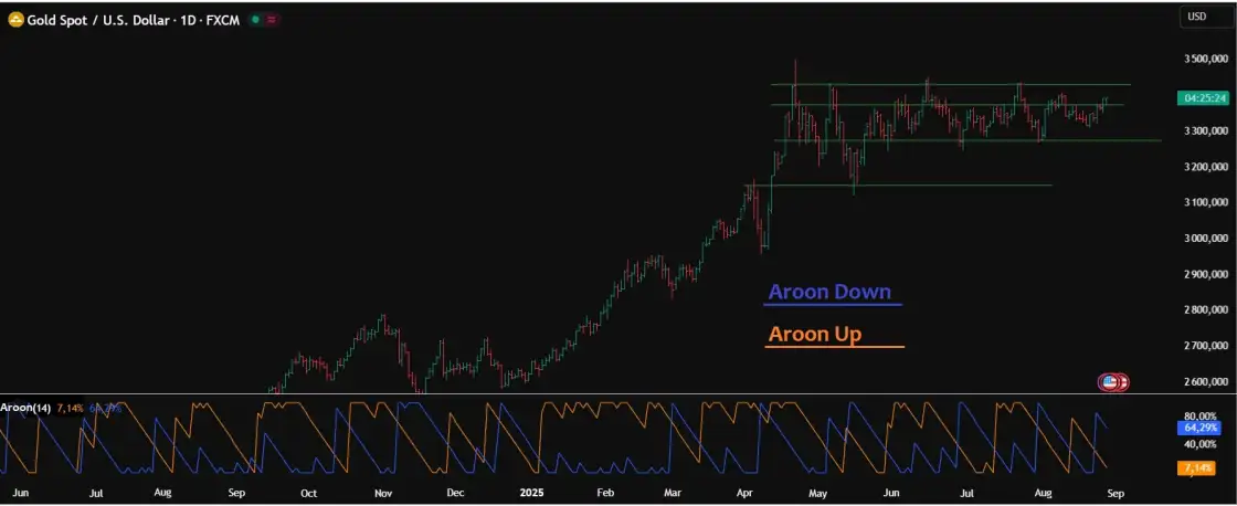 Дневной график XAU/USD со шкалой индикатора