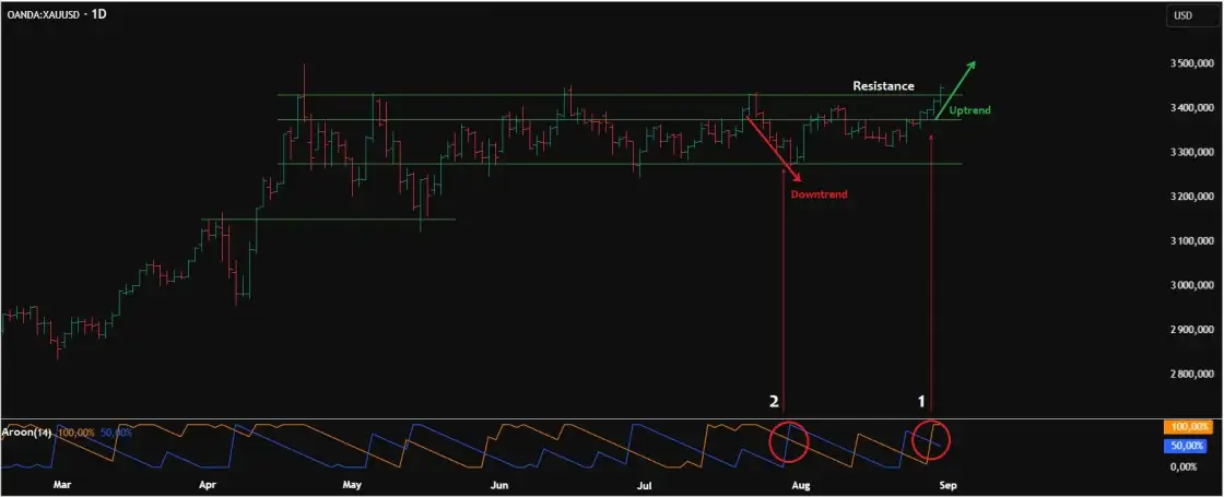 Дневной график XAU/USD