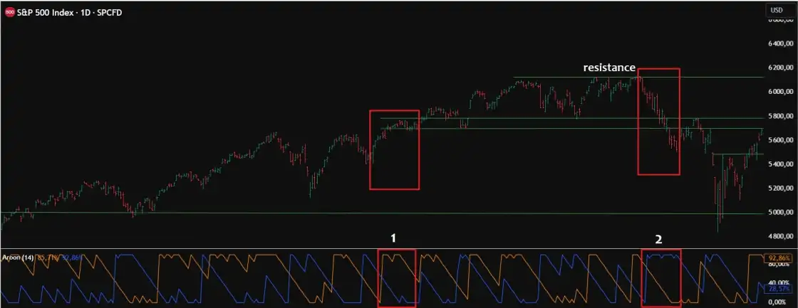 Дневной график S&P