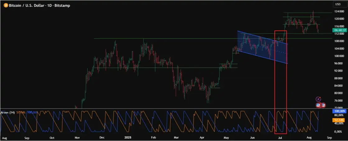 Дневной график BTC/USD