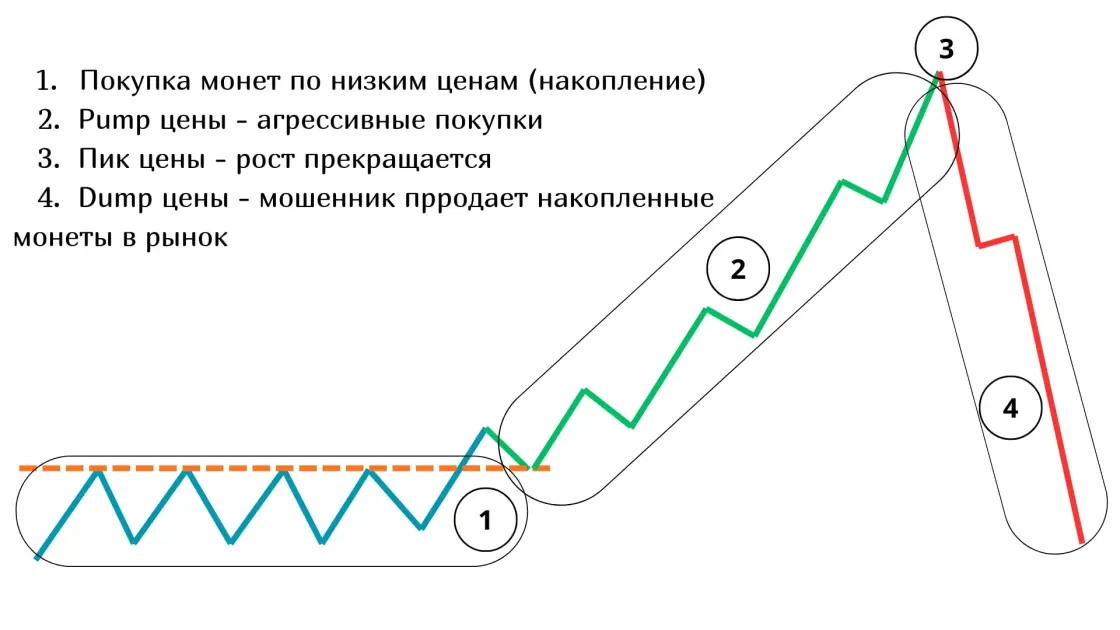 Как происходит Pump&Dump