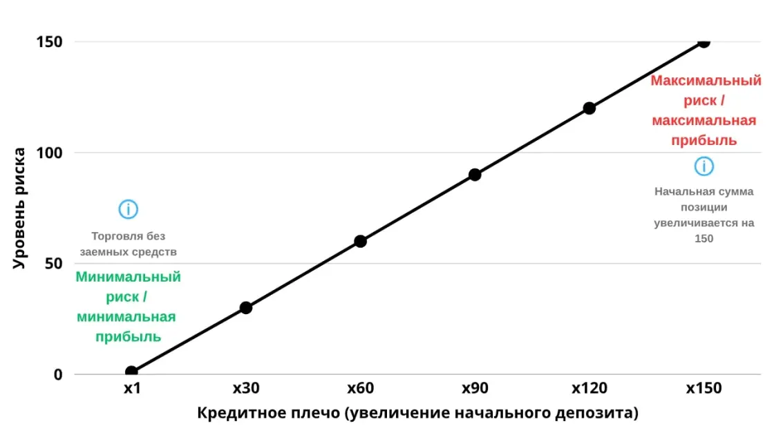 Принцип работы кредитного плеча на графике