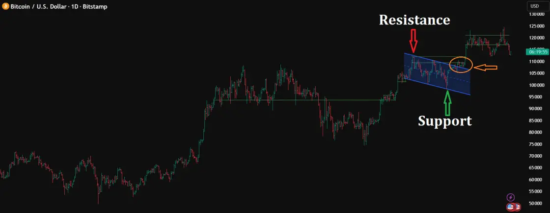 Дневной график BTC/USD с наклонными линиями поддержки и сопротивления