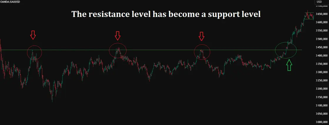 График XAU/USD с зеркальным уровнем