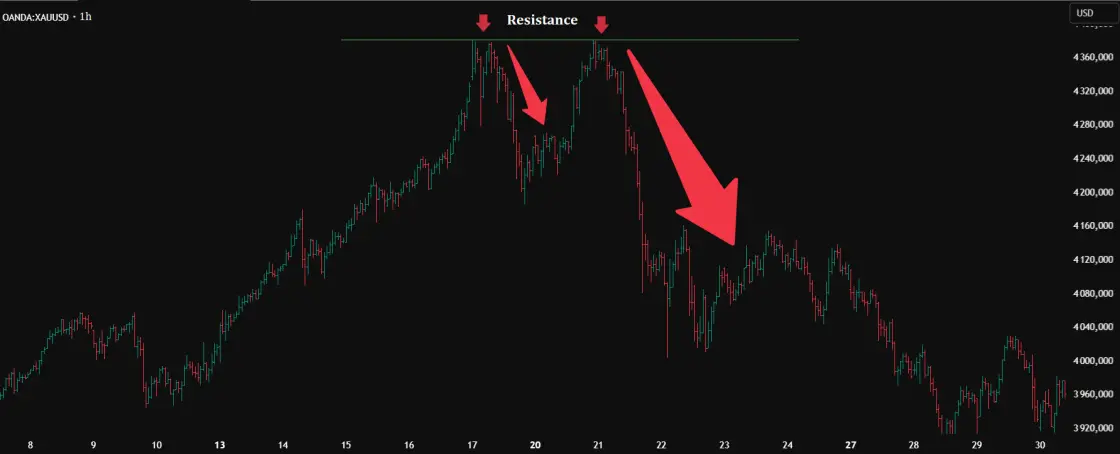 Часовой график XAU/USD с уровнем сопротивления
