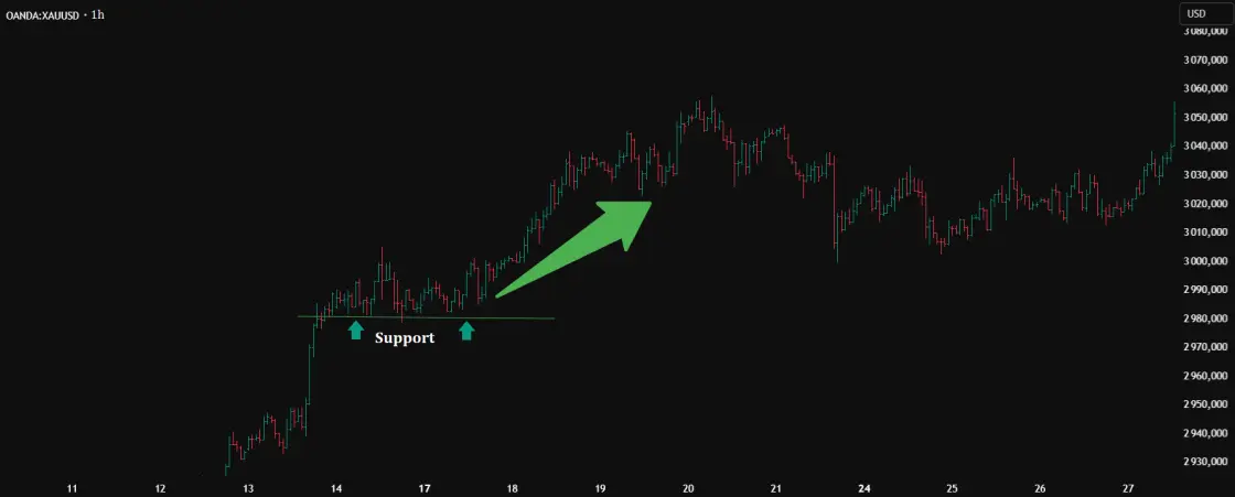 Часовой график XAU/USD с линией поддержки