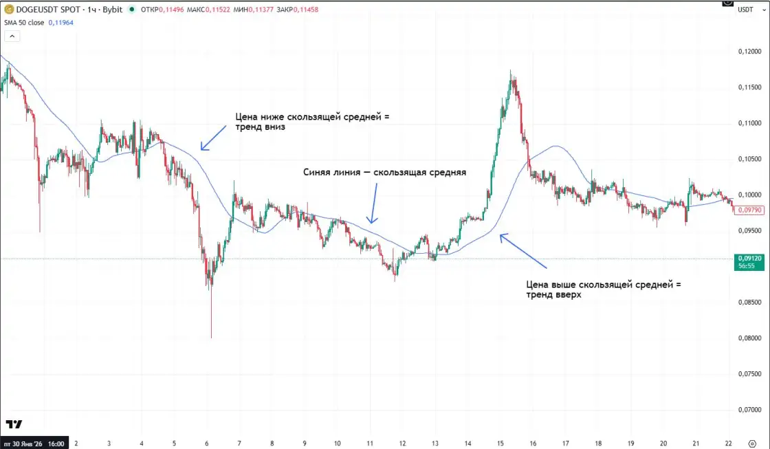 Скользящая средняя на графике DOGE/USDT