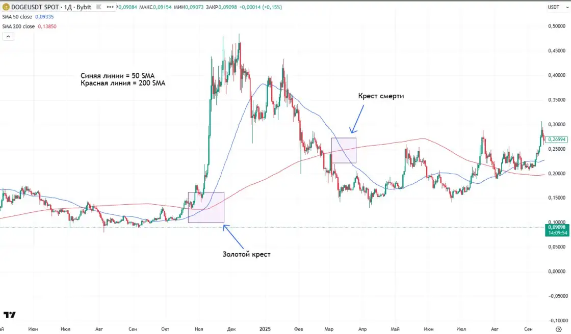 Пересечение скользящих средних на графике DOGE/USDT