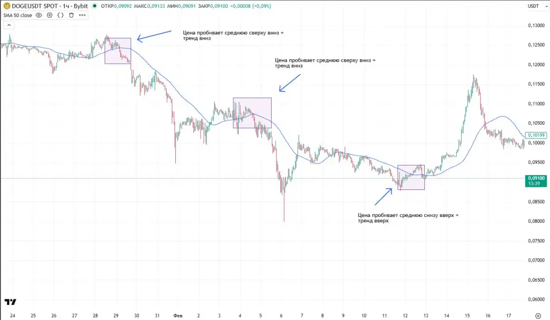 Пробой скользящих средних на графике DOGE/USDT