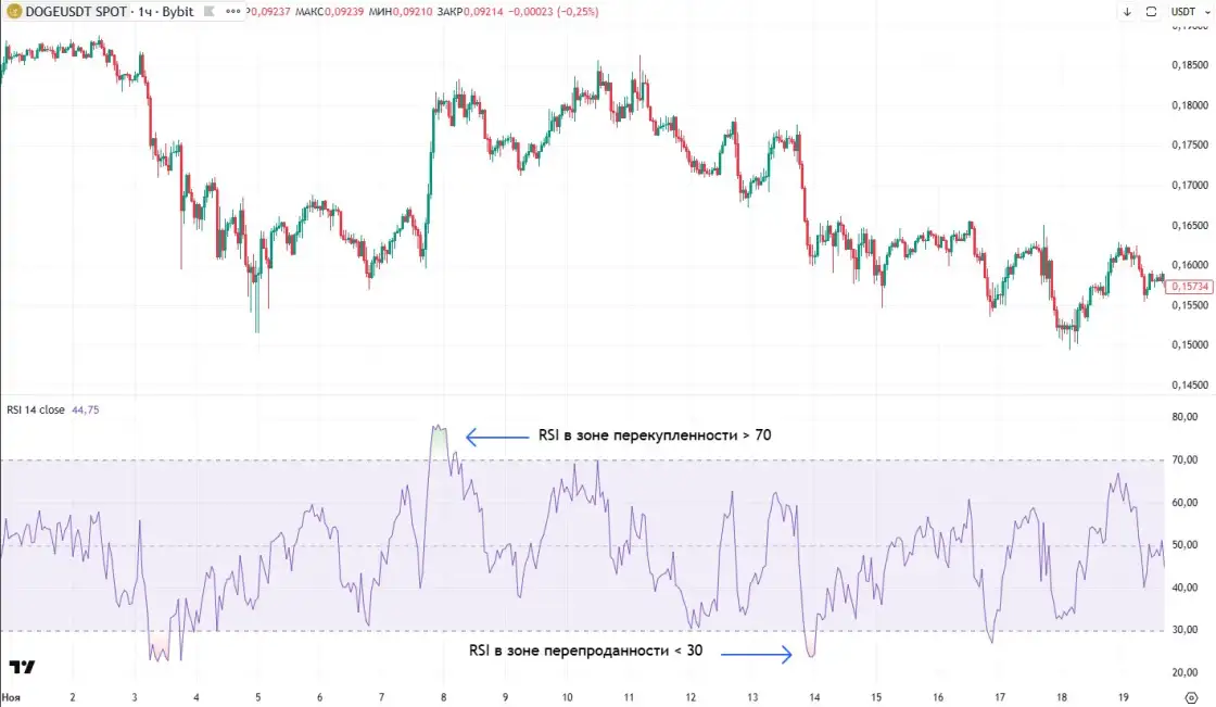 Зоны перекупленности и перепроданности на графике DOGE/USDT
