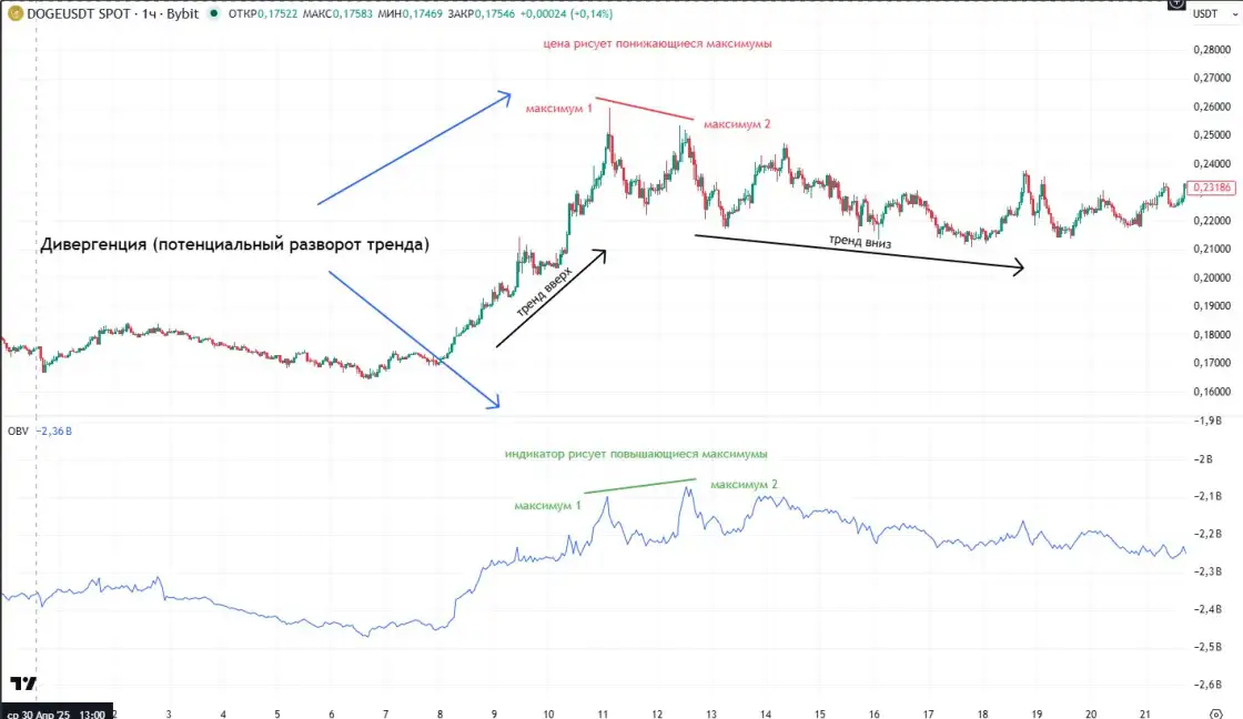 Подтверждение объемом на графике DOGE/USDT