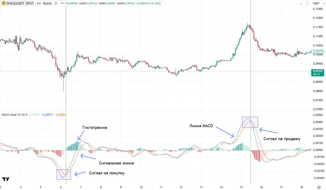 Индикатор MACD на графике DOGE/USDT