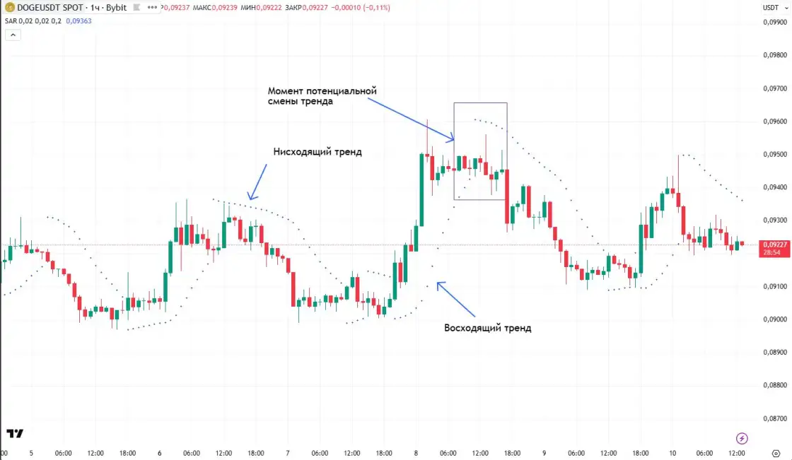 Parabolic SAR на графике DOGE/USDT