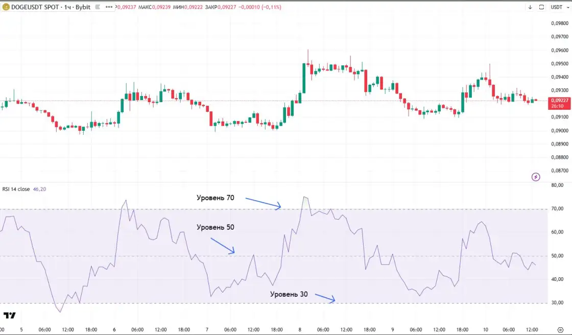 RSI на графике DOGE/USDT